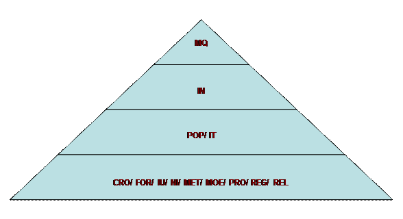 Diagrama de pirâmide