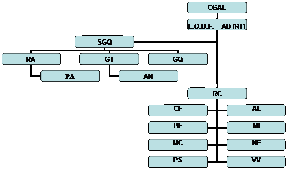 Organograma